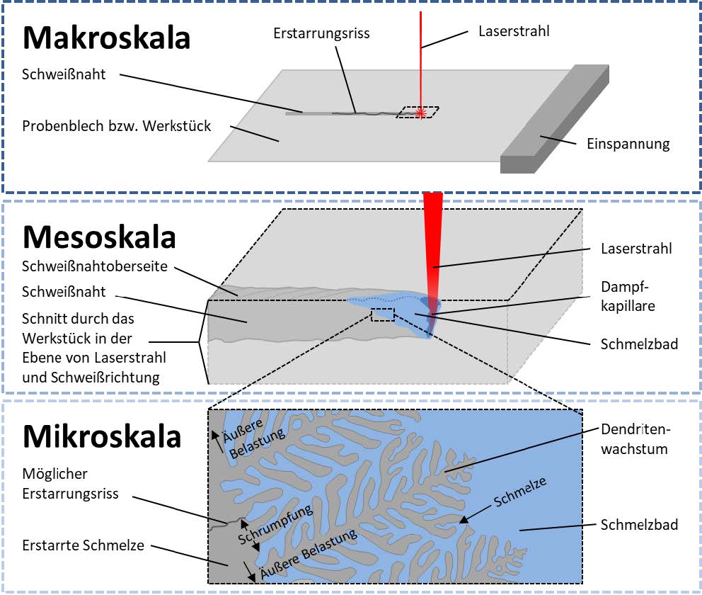 Abbildung: An der Erstarrungsrissentstehung beim Laserstrahlschweissen beteiligte Skalen