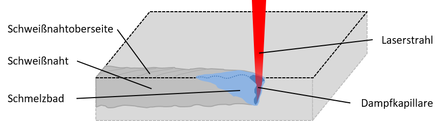 Die Abbildung zeigt eine schematische Darstellung des Laserstrahltiefschweißens. Der Laserstrahl bewegt sich von der linken zur rechten Bildseite. Das Metall wird durch den auftreffenden Laserstrahl erwärmt, wodurch es schmilzt und schließlich verdampft. Durch den Rückstoß des verdampfenden Materials entsteht eine Dampfkapillare, das sogenannte Keyhole, die das Material durchdringt. Das verdampfende Metall strömt mit hoher Geschwindigkeit aus der Dampfkapillare aus und bildet eine Metalldampffackel. Durch die Verdampfung wird auch eine Strömung innerhalb des Schmelzbads induziert.