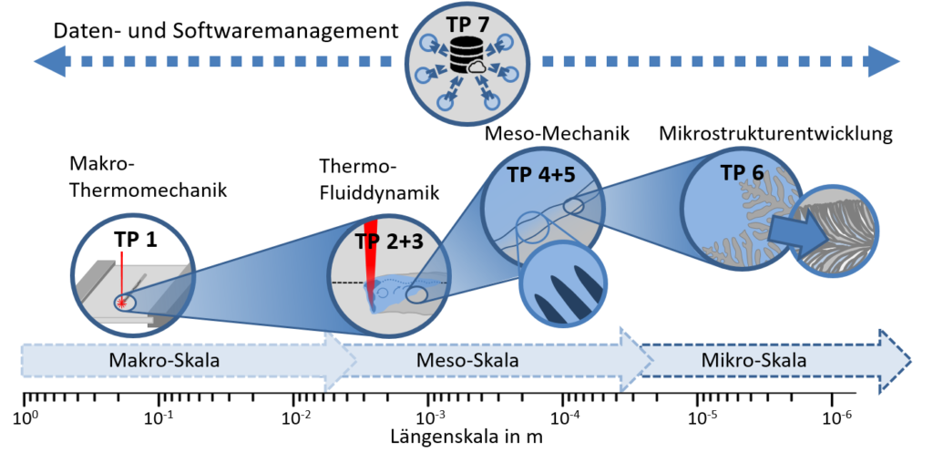 Eine Darstellung der Struktur der Teilprojekte im Gesamtverbund bezogen auf die Untersuchungsebene von Makro- über Meso- bis auf Mikroskala