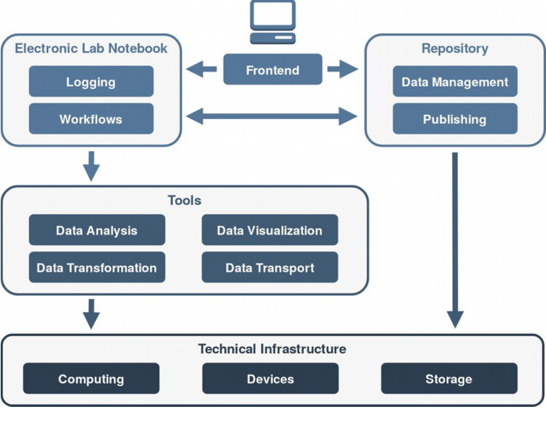 Die Abbildung beschreibt das Konzept für die Dateninfrastruktur des Forschungsvorhabens. Eine Graphik zeigt in drei Ebenen die geplante Architektur. In der obersten Ebene sind die Elemente der Schnittstelle zum Benutzer dargestellt, die den Zugriff auf die Workfows über einen Login ermöglicht sowie parallel dazu einen freien Zugriff auf den Speicherplatz über das Data Management und Publishing Systeme erlaubt. In der Zwischenebene sind Tools projektiert, die Datenanalyse, Datentransformation, Datenvisualisierung und Datentransport ermöglichen. In der untersten Ebene ist die technische Infrastruktur abgebildet, die aus Prozessoreinheiten, Bauelemente und Speicher bestehen.