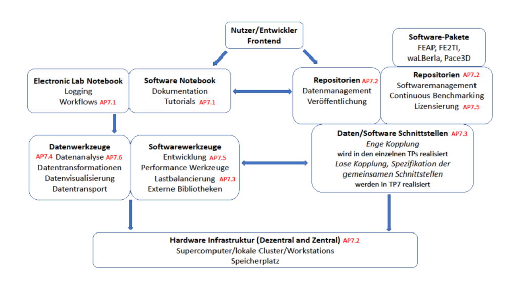 Aufbau der geplanten Infrastruktur für das Daten- und Softwaremanagement