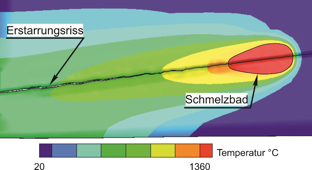 Die Abbildung zeigt eine thermomechanische Simulation des Laserstrahlschweißens von Stahl mit Einsatz eines Rissinitiierungsmodells. Die Farbskala gibt die Temperatur von Raumtemperatur (blau) bis zur Schmelztemperatur (rot) wieder.