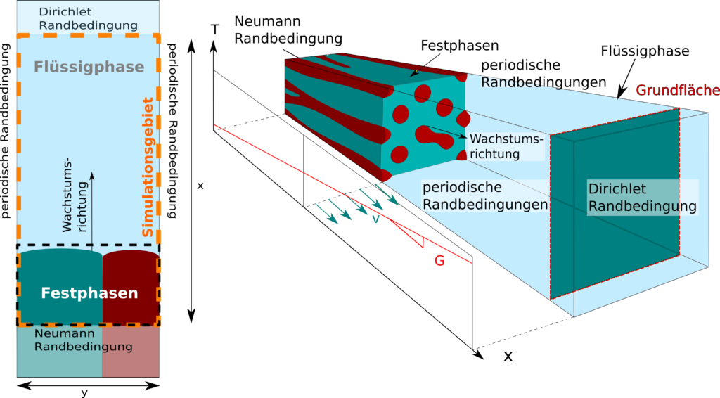 Darstellung des geplanten Simulationsaufbaus am Beispiel der gerichteten Erstarrung