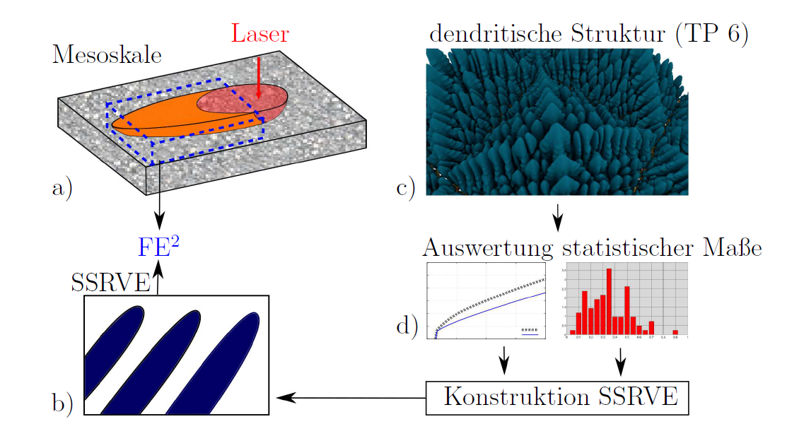 Abbildung Schematische Darstellung der zweiskaligen Homogenisierung auf der Mesoskala