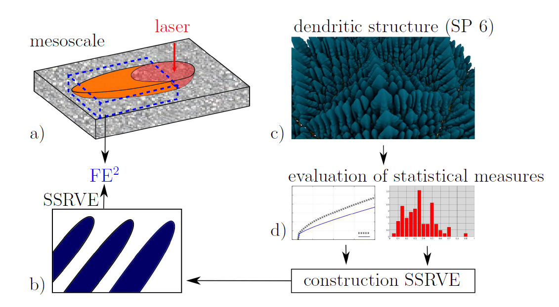 Schematic representation of the two-scale homogenization on the mesoscale (a), dendritic microstructure (b) from SP6, as a basis for constructing the SSRVEs (c) using appropriate statistical measures (d).