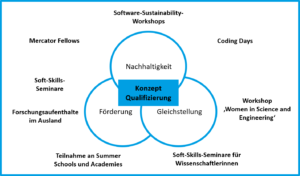 Konzept Förderung Gleichstellung und Nachhaltigkeit