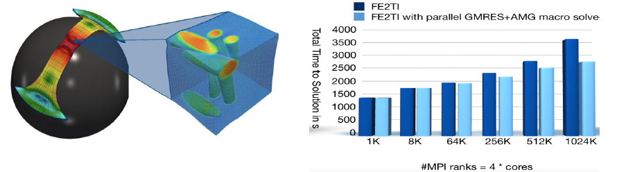 Abbildung Links - Mehrskalensimulation im Bereich der Stahlverformung unter Nutzung von FE2TI; Kontaktsimulation; ein exemplarisches mikroskopisches Finite-Elemente-Problem. Abbildung Rechts - Schwache parallele Skalierbarkeit von FE2TI bis zu einer Million paralleler Prozesse.