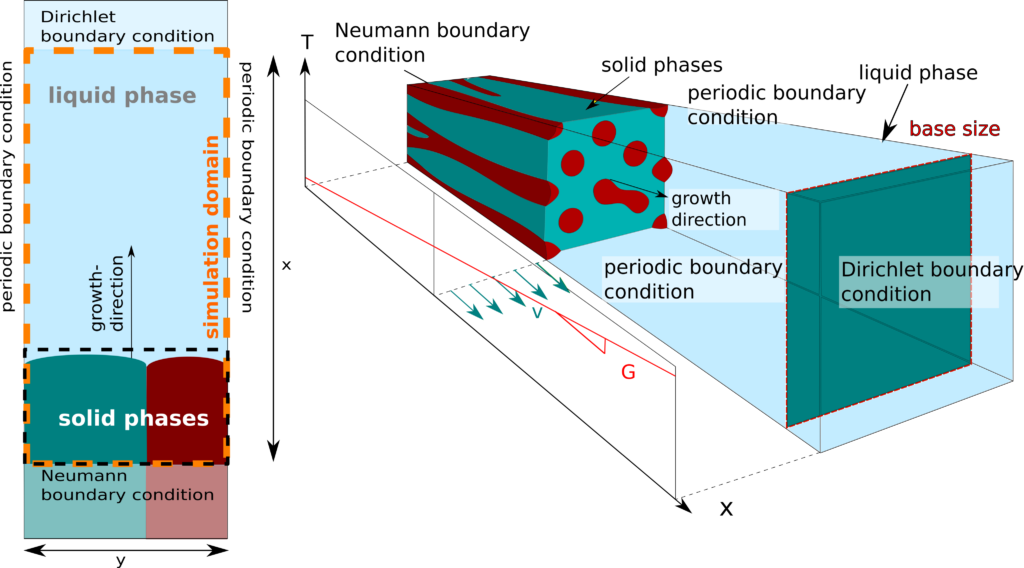 Schematic representation of the planned simulation setup, using the example of directional solidification with a constant temperature gradient (moving-window technique). The left side shows a two-dimensional section with a simulation area, surrounded by dashed lines, and the right side shows a three-dimensional representation of the simulation area with temperature gradients.