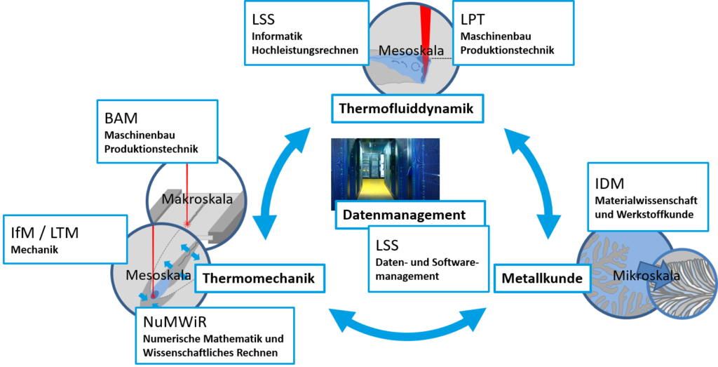 Die Abbildung beschreibt die interdisziplinäre Expertise, die erforderlich ist, um das Forschungsvorhaben erfolgreich durchzuführen. In der Mitte sind im Kreis die Fachgebiete Thermomechanik, Thermofluiddynamik und Metallkunde als zentrale Beobachtungsfelder dargestellt. Diesen werden auf der einen Seite die Skaleneneben und auf der anderen Seite die Institute als Träger der Expertise in den Bereichen Maschinenbau und Produktionstechnik, Informatik, Nummerische Mathematik, Werkstoffkunde und Materialwissenschaften zugeordnet. In der Mitte findet man die Darstellung des Projektes zur Dateninfrastruktur und -management, das von dem Lehrstuhl für Informatik der FAU ausgetragen wird.