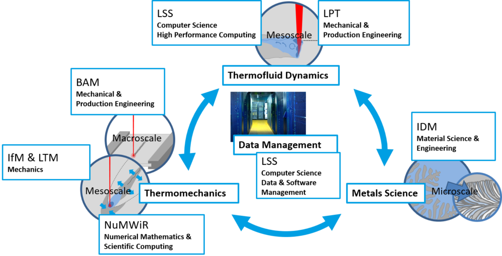 Die Abbildung beschreibt die interdisziplinäre Expertise, die erforderlich ist, um das Forschungsvorhaben erfolgreich durchzuführen. In der Mitte sind im Kreis die Fachgebiete Thermomechanik, Thermofluiddynamik und Metallkunde als zentrale Beobachtungsfelder dargestellt. Diesen werden auf der einen Seite die Skaleneneben und auf der anderen Seite die Institute als Träger der Expertise in den Bereichen Maschinenbau und Produktionstechnik, Informatik, Nummerische Mathematik, Werkstoffkunde und Materialwissenschaften zugeordnet. In der Mitte findet man die Darstellung des Projektes zur Dateninfrastruktur und -management, das von dem Lehrstuhl für Informatik der FAU ausgetragen wird.